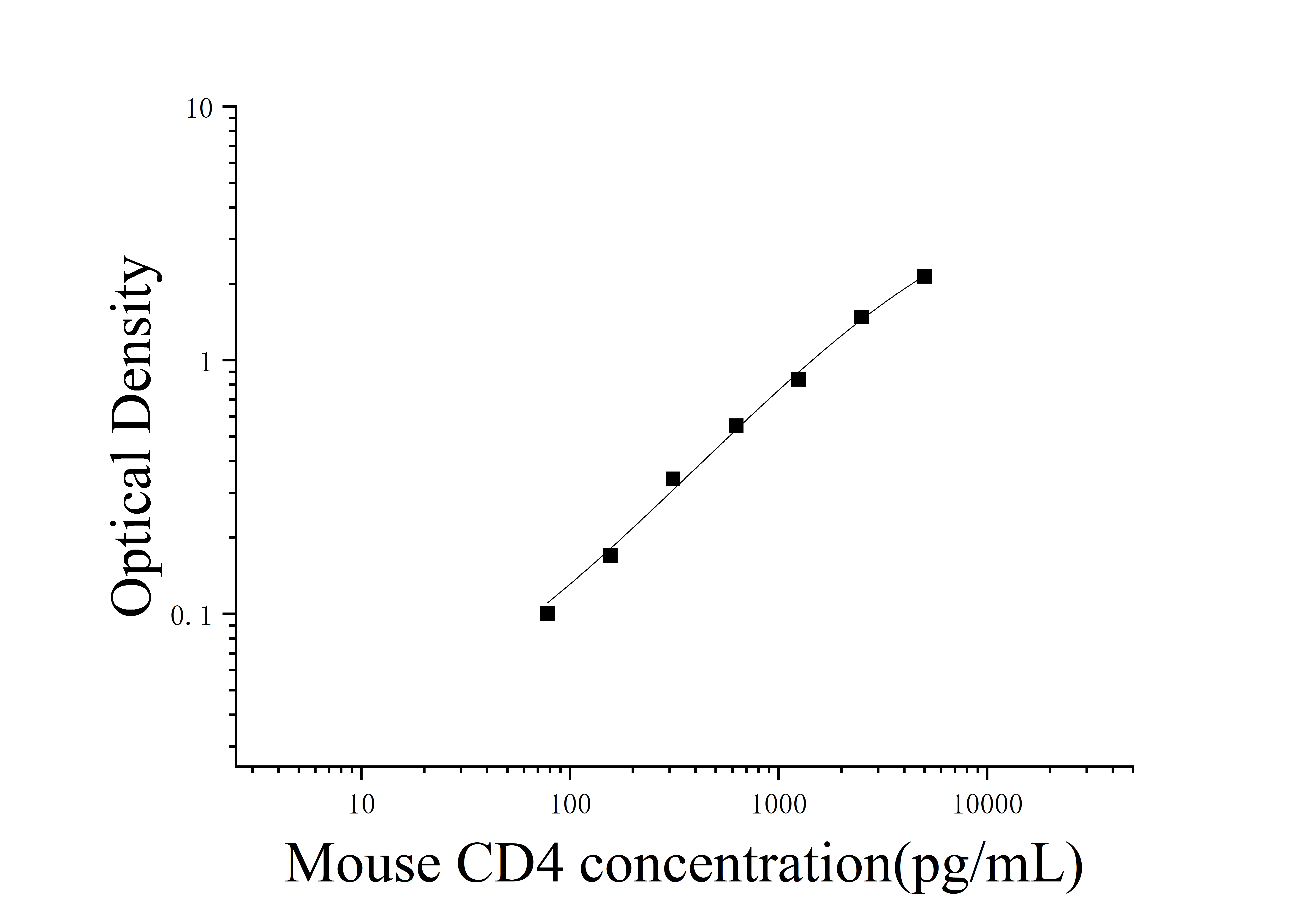 Mouse Cluster Of Differentiation 4 (CD4) ELISA Kit Mouse Cluster Of Differentiation 4 (CD4) ELISA Kit
